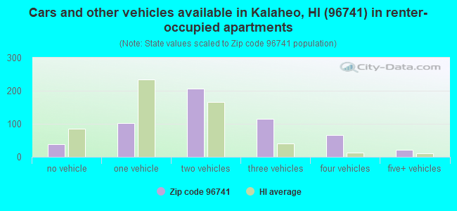 Cars and other vehicles available in Kalaheo, HI (96741) in renter-occupied apartments