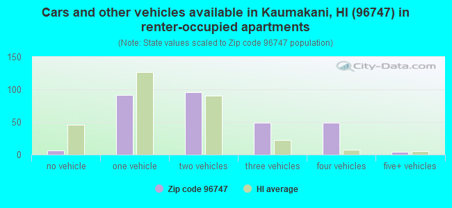 Cars and other vehicles available in Kaumakani, HI (96747) in renter-occupied apartments