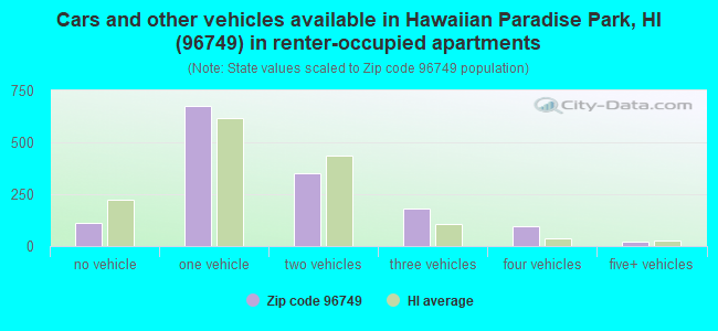 Cars and other vehicles available in Hawaiian Paradise Park, HI (96749) in renter-occupied apartments