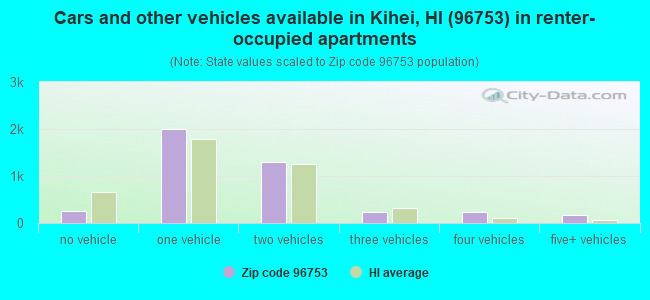 Cars and other vehicles available in Kihei, HI (96753) in renter-occupied apartments