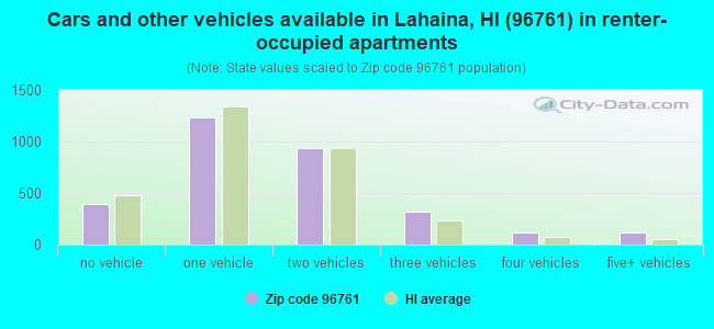 Cars and other vehicles available in Lahaina, HI (96761) in renter-occupied apartments