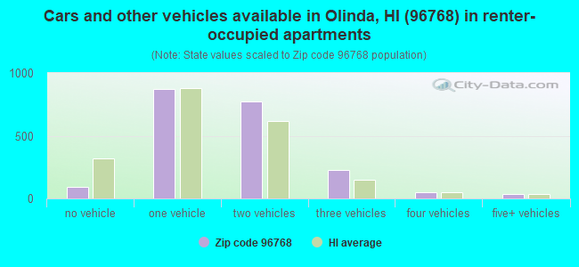Cars and other vehicles available in Olinda, HI (96768) in renter-occupied apartments