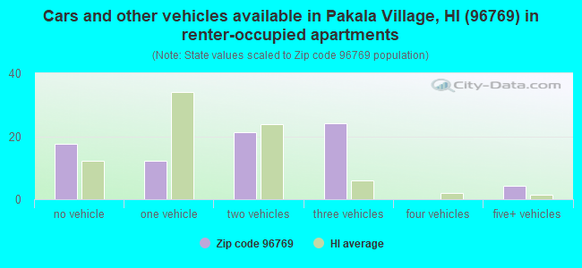 Cars and other vehicles available in Pakala Village, HI (96769) in renter-occupied apartments