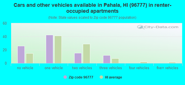Cars and other vehicles available in Pahala, HI (96777) in renter-occupied apartments