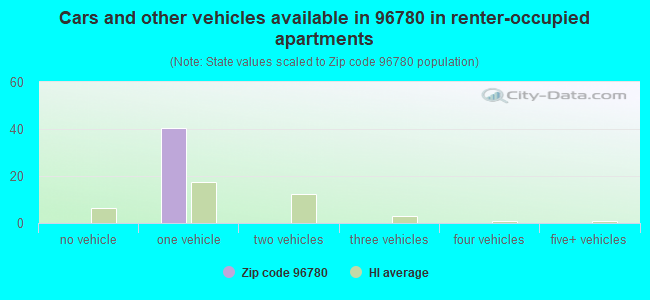 Cars and other vehicles available in 96780 in renter-occupied apartments