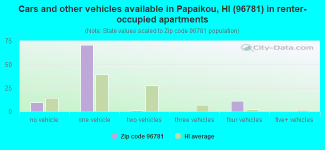 Cars and other vehicles available in Papaikou, HI (96781) in renter-occupied apartments