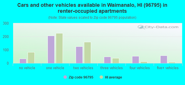 Cars and other vehicles available in Waimanalo, HI (96795) in renter-occupied apartments