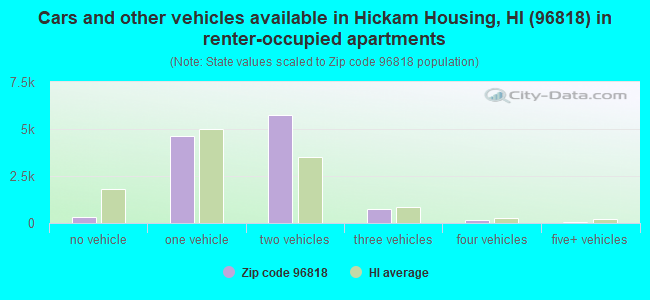 Cars and other vehicles available in Hickam Housing, HI (96818) in renter-occupied apartments