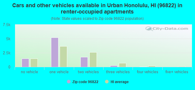 Cars and other vehicles available in Urban Honolulu, HI (96822) in renter-occupied apartments