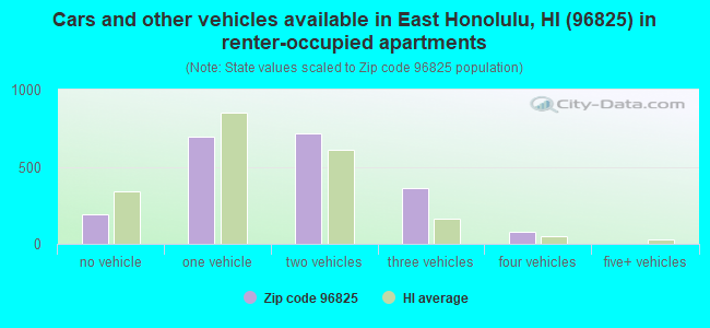 Cars and other vehicles available in East Honolulu, HI (96825) in renter-occupied apartments