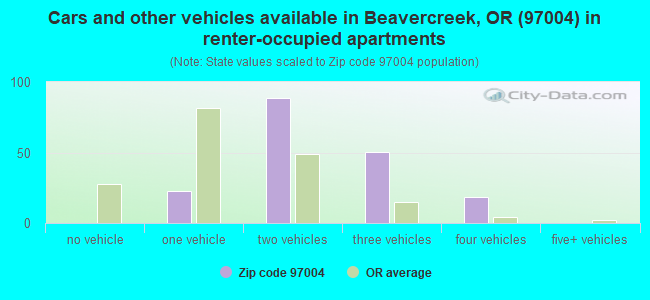 Cars and other vehicles available in Beavercreek, OR (97004) in renter-occupied apartments