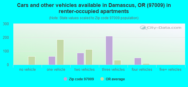 Cars and other vehicles available in Damascus, OR (97009) in renter-occupied apartments