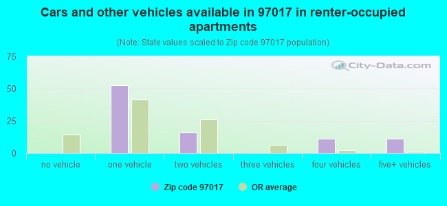 Cars and other vehicles available in 97017 in renter-occupied apartments