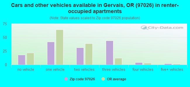 Cars and other vehicles available in Gervais, OR (97026) in renter-occupied apartments