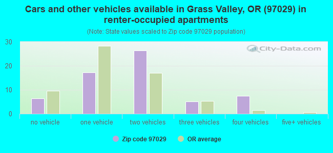 Cars and other vehicles available in Grass Valley, OR (97029) in renter-occupied apartments