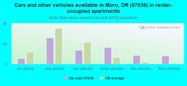 Cars and other vehicles available in Moro, OR (97039) in renter-occupied apartments