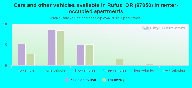 Cars and other vehicles available in Rufus, OR (97050) in renter-occupied apartments