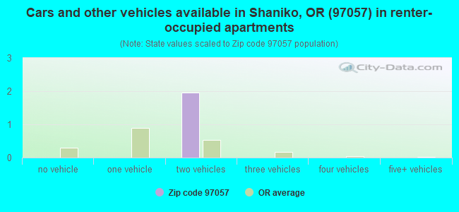 Cars and other vehicles available in Shaniko, OR (97057) in renter-occupied apartments