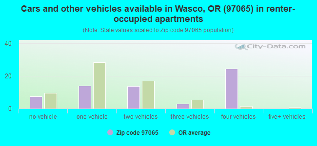 Cars and other vehicles available in Wasco, OR (97065) in renter-occupied apartments
