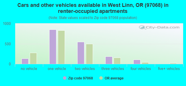 Cars and other vehicles available in West Linn, OR (97068) in renter-occupied apartments