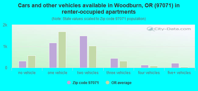 Cars and other vehicles available in Woodburn, OR (97071) in renter-occupied apartments