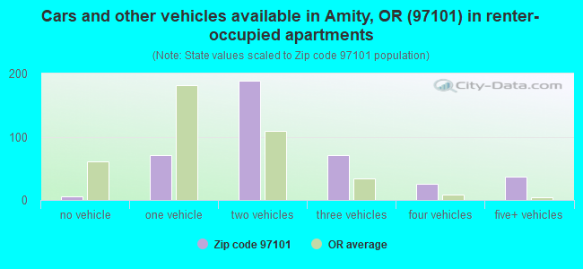 Cars and other vehicles available in Amity, OR (97101) in renter-occupied apartments