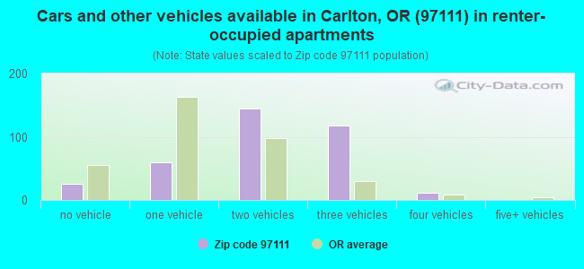 Cars and other vehicles available in Carlton, OR (97111) in renter-occupied apartments