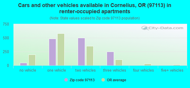 Cars and other vehicles available in Cornelius, OR (97113) in renter-occupied apartments