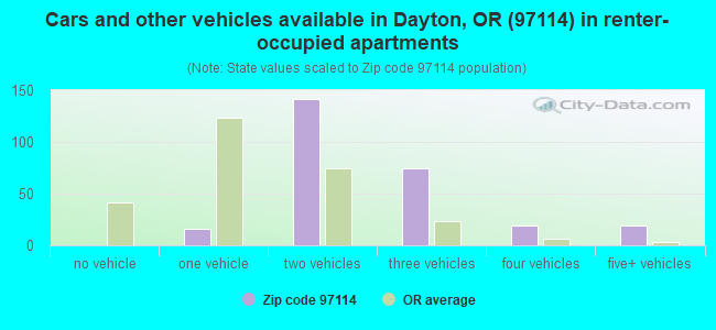 Cars and other vehicles available in Dayton, OR (97114) in renter-occupied apartments