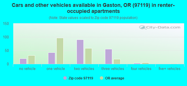 Cars and other vehicles available in Gaston, OR (97119) in renter-occupied apartments
