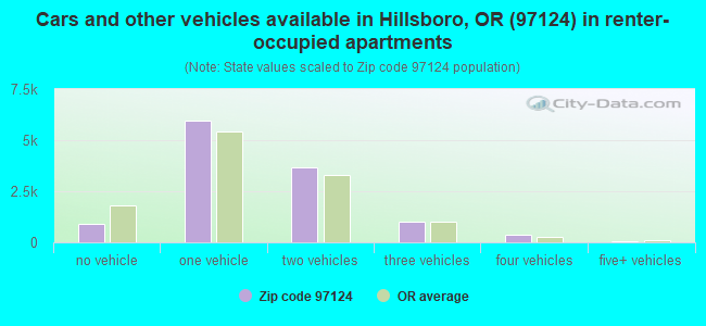 Cars and other vehicles available in Hillsboro, OR (97124) in renter-occupied apartments