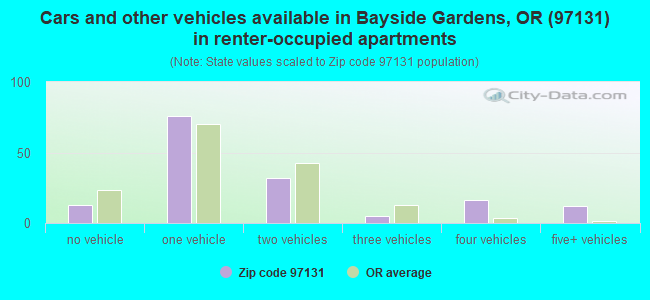 Cars and other vehicles available in Bayside Gardens, OR (97131) in renter-occupied apartments