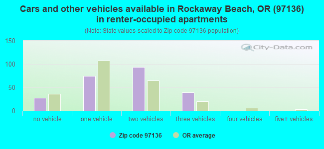 Cars and other vehicles available in Rockaway Beach, OR (97136) in renter-occupied apartments