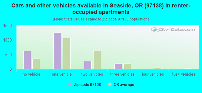 Cars and other vehicles available in Seaside, OR (97138) in renter-occupied apartments
