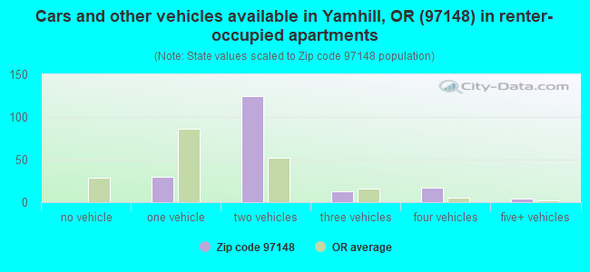Cars and other vehicles available in Yamhill, OR (97148) in renter-occupied apartments