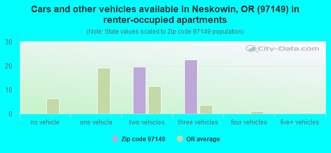 Cars and other vehicles available in Neskowin, OR (97149) in renter-occupied apartments