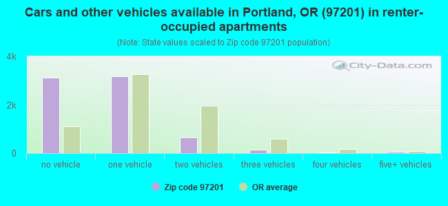Cars and other vehicles available in Portland, OR (97201) in renter-occupied apartments