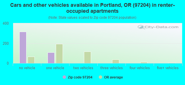 Cars and other vehicles available in Portland, OR (97204) in renter-occupied apartments
