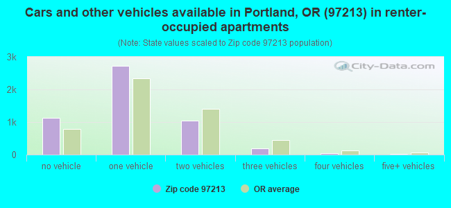 Cars and other vehicles available in Portland, OR (97213) in renter-occupied apartments