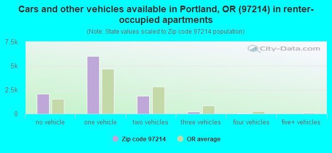Cars and other vehicles available in Portland, OR (97214) in renter-occupied apartments