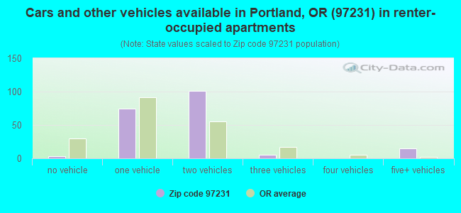 Cars and other vehicles available in Portland, OR (97231) in renter-occupied apartments