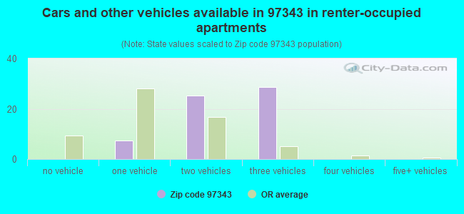 Cars and other vehicles available in 97343 in renter-occupied apartments