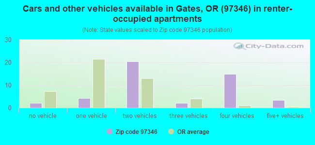 Cars and other vehicles available in Gates, OR (97346) in renter-occupied apartments