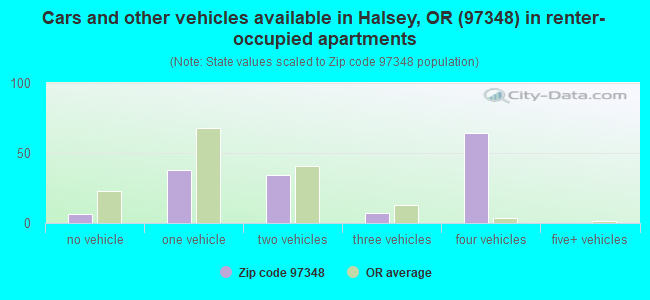 Cars and other vehicles available in Halsey, OR (97348) in renter-occupied apartments