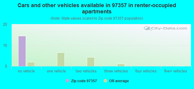 Cars and other vehicles available in 97357 in renter-occupied apartments