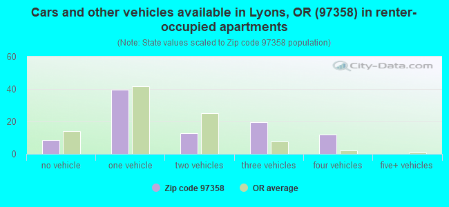 Cars and other vehicles available in Lyons, OR (97358) in renter-occupied apartments