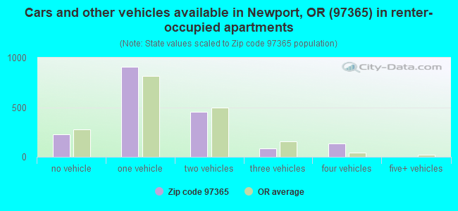 Cars and other vehicles available in Newport, OR (97365) in renter-occupied apartments