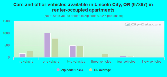 Cars and other vehicles available in Lincoln City, OR (97367) in renter-occupied apartments