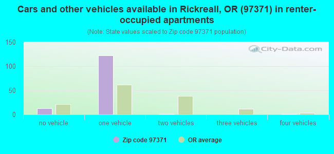 Cars and other vehicles available in Rickreall, OR (97371) in renter-occupied apartments