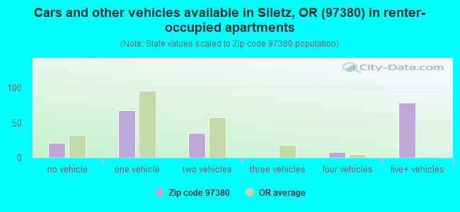 Cars and other vehicles available in Siletz, OR (97380) in renter-occupied apartments